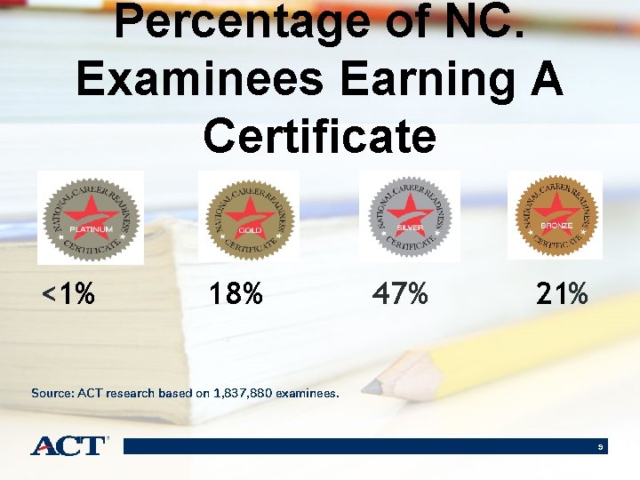 Percentage of NC. Examinees Earning A Certificate <1% 18% 47% 21% Source: ACT research