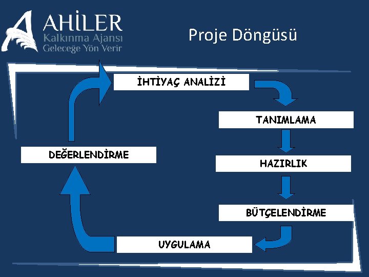 Proje Döngüsü İHTİYAÇ ANALİZİ TANIMLAMA DEĞERLENDİRME HAZIRLIK BÜTÇELENDİRME UYGULAMA 