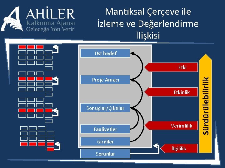 Mantıksal Çerçeve ile İzleme ve Değerlendirme İlişkisi Üst hedef Proje Amacı Etkinlik Sonuçlar/Çıktılar Faaliyetler