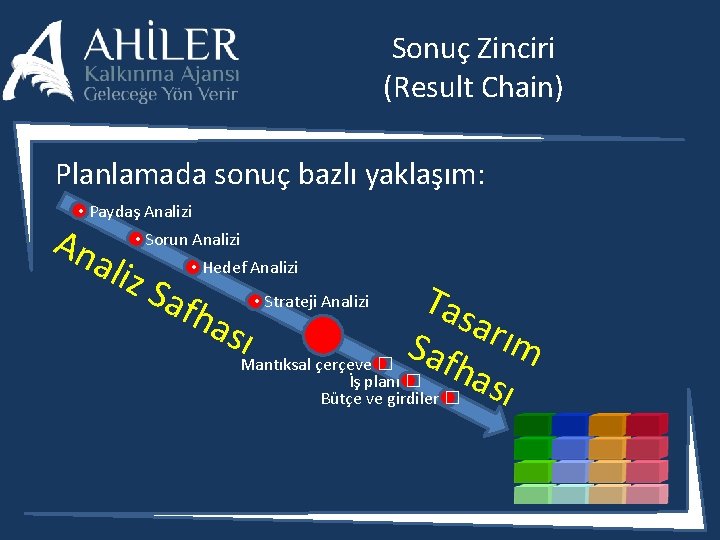 Sonuç Zinciri (Result Chain) Planlamada sonuç bazlı yaklaşım: • Paydaş Analizi An • Sorun