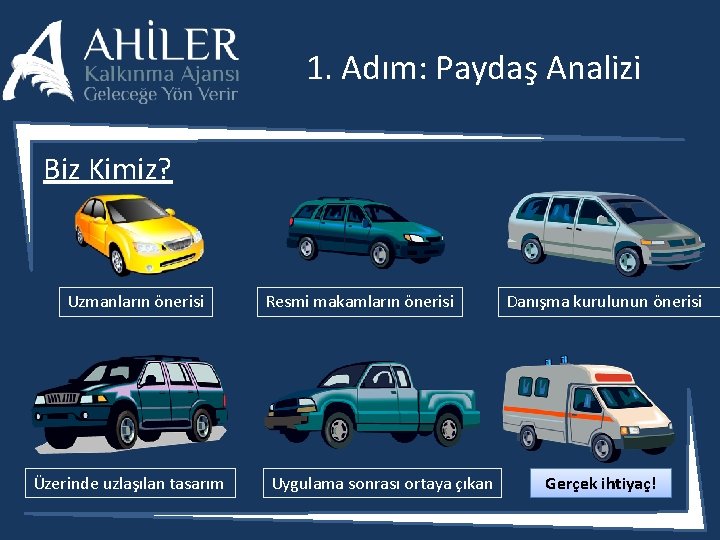 1. Adım: Paydaş Analizi Biz Kimiz? Uzmanların önerisi Üzerinde uzlaşılan tasarım Resmi makamların önerisi