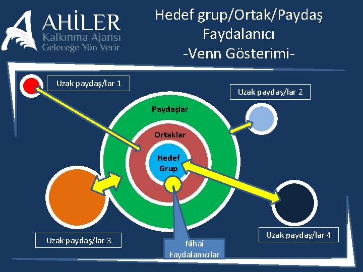 Hedef grup/Ortak/Paydaş Faydalanıcı -Venn Gösterimi. Uzak paydaş/lar 1 Uzak paydaş/lar 2 Paydaşlar Ortaklar Hedef