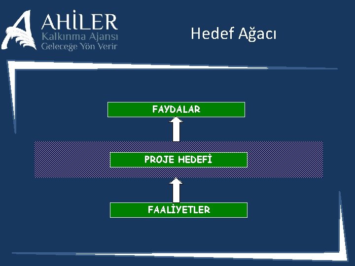 Hedef Ağacı FAYDALAR PROJE HEDEFİ FAALİYETLER 