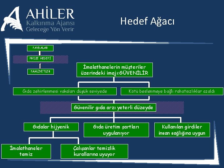 Hedef Ağacı FAYDALAR PROJE HEDEFİ FAALİYETLER İmalathanelerin müşteriler üzerindeki imajı: GÜVENİLİR Gıda zehirlenmesi vakaları