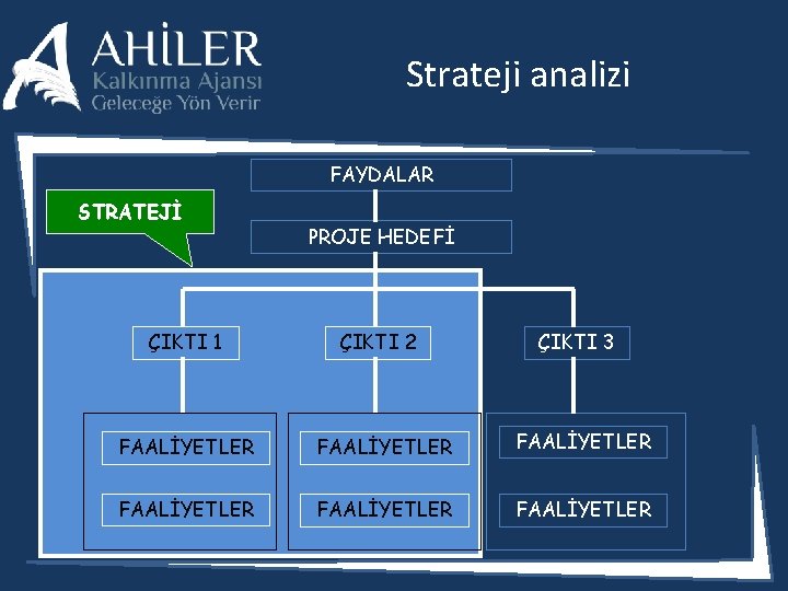 Strateji analizi FAYDALAR STRATEJİ ÇIKTI 1 PROJE HEDEFİ ÇIKTI 2 ÇIKTI 3 FAALİYETLER FAALİYETLER