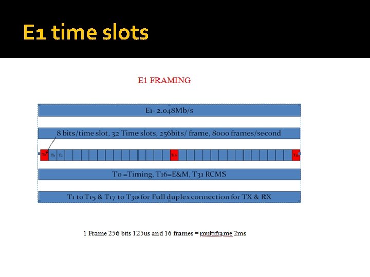 E 1 time slots 