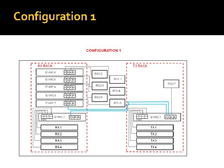 Configuration 1 