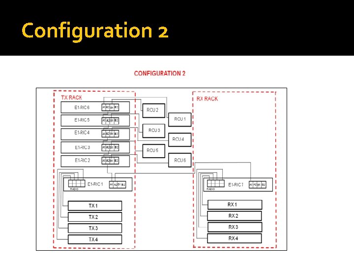 Configuration 2 