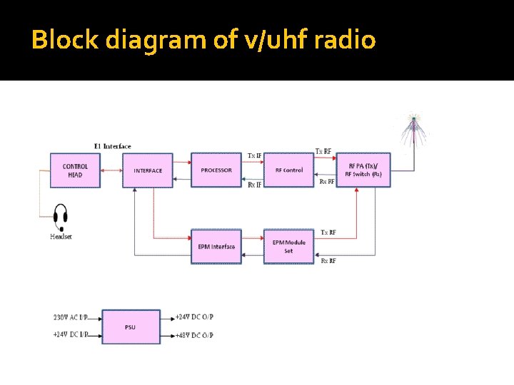 Block diagram of v/uhf radio 