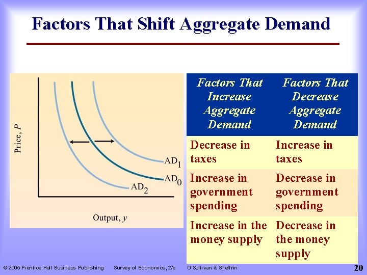 Factors That Shift Aggregate Demand Factors That Increase Aggregate Demand Factors That Decrease Aggregate