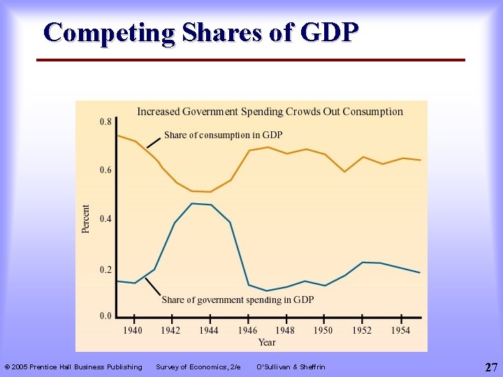 Competing Shares of GDP © 2005 Prentice Hall Business Publishing Survey of Economics, 2/e