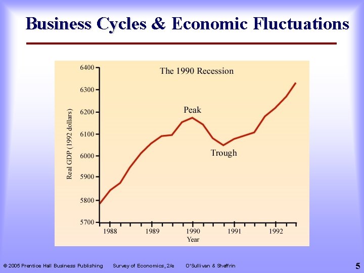 Business Cycles & Economic Fluctuations © 2005 Prentice Hall Business Publishing Survey of Economics,