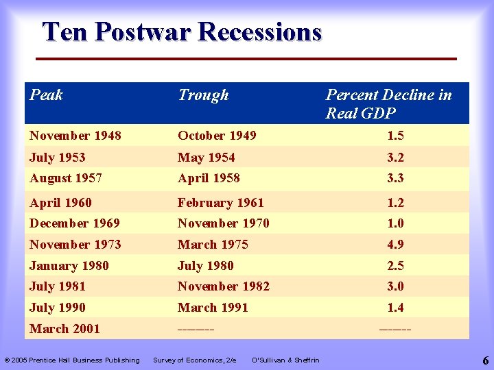 Ten Postwar Recessions Peak Trough November 1948 October 1949 1. 5 July 1953 May