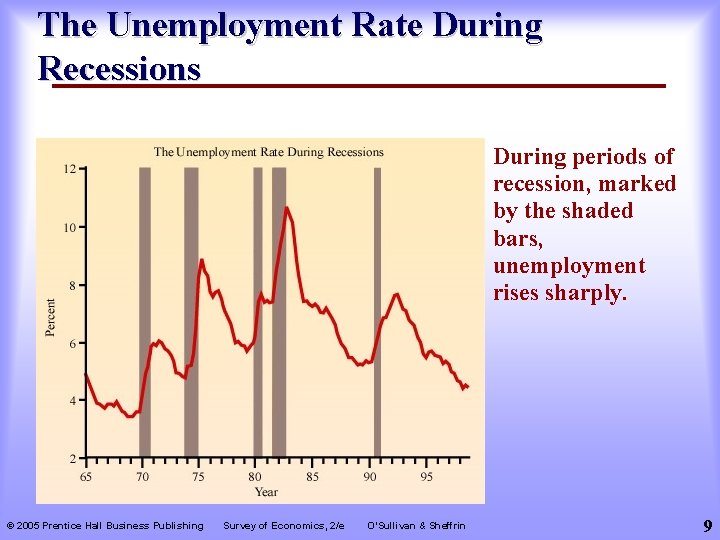 The Unemployment Rate During Recessions u © 2005 Prentice Hall Business Publishing Survey of