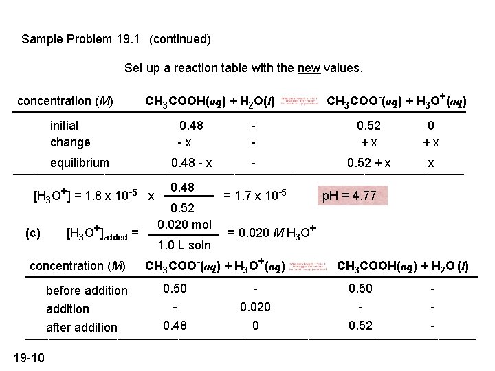 Sample Problem 19. 1 (continued) Set up a reaction table with the new values. Sample Problem 19. 1 (continued) Set up a reaction table with the new values.