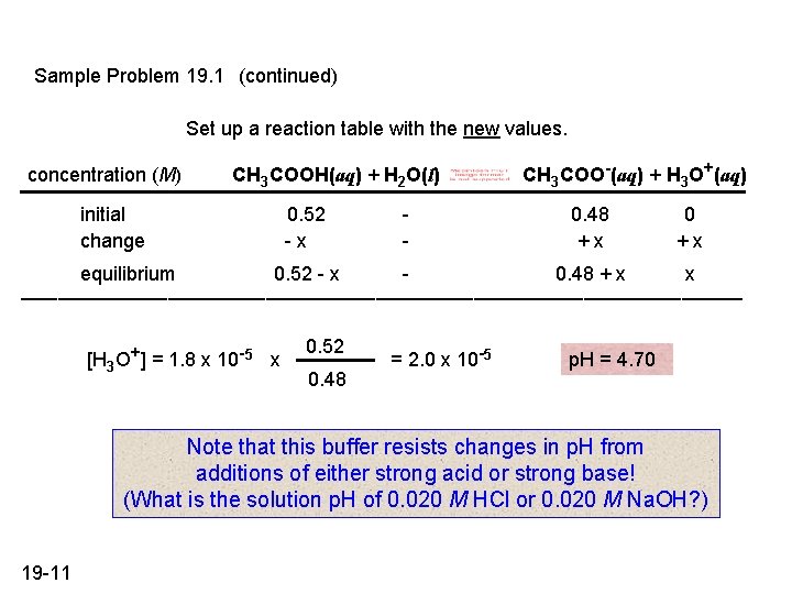 Sample Problem 19. 1 (continued) Set up a reaction table with the new values. Sample Problem 19. 1 (continued) Set up a reaction table with the new values.