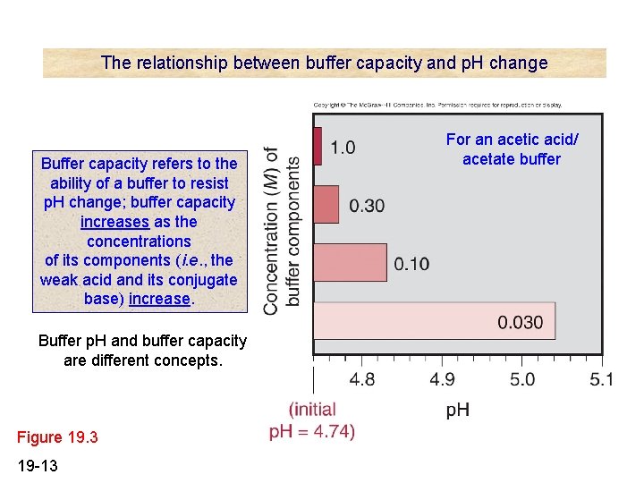 The relationship between buffer capacity and p. H change Buffer capacity refers to the The relationship between buffer capacity and p. H change Buffer capacity refers to the