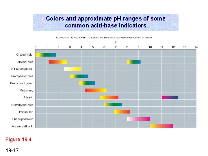 Colors and approximate p. H ranges of some common acid-base indicators Figure 19. 4 Colors and approximate p. H ranges of some common acid-base indicators Figure 19. 4