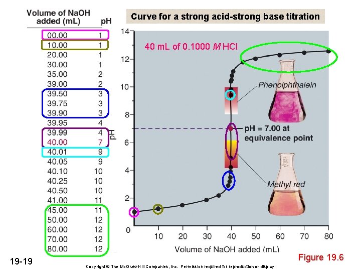 Curve for a strong acid-strong base titration 40 m. L of 0. 1000 M Curve for a strong acid-strong base titration 40 m. L of 0. 1000 M