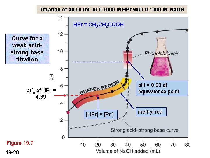 Titration of 40. 00 m. L of 0. 1000 M HPr with 0. 1000 Titration of 40. 00 m. L of 0. 1000 M HPr with 0. 1000