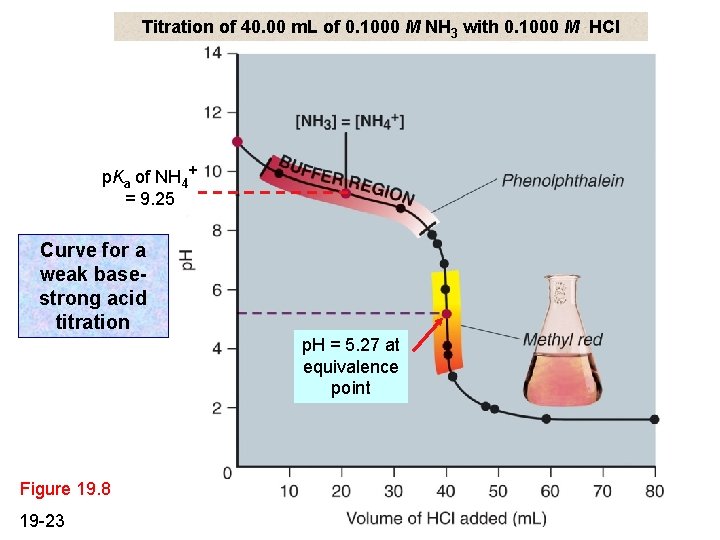 Titration of 40. 00 m. L of 0. 1000 M NH 3 with 0. Titration of 40. 00 m. L of 0. 1000 M NH 3 with 0.