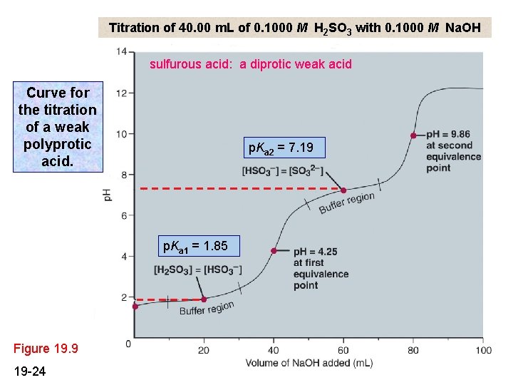Titration of 40. 00 m. L of 0. 1000 M H 2 SO 3 Titration of 40. 00 m. L of 0. 1000 M H 2 SO 3