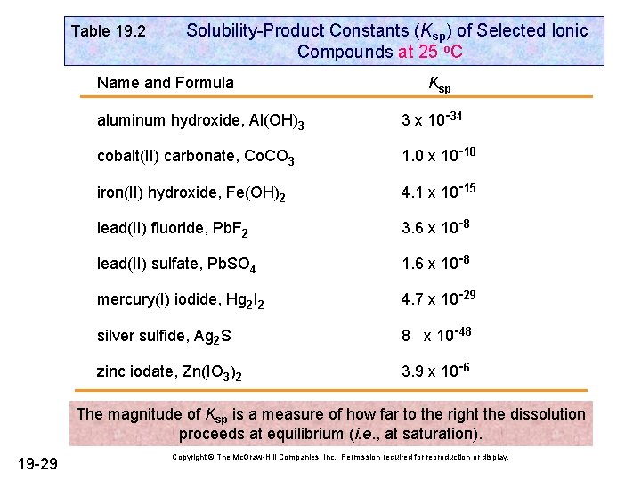Table 19. 2 Solubility-Product Constants (Ksp) of Selected Ionic Compounds at 25 o. C Table 19. 2 Solubility-Product Constants (Ksp) of Selected Ionic Compounds at 25 o. C