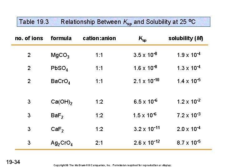 Table 19. 3 Relationship Between Ksp and Solubility at 25 o. C no. of Table 19. 3 Relationship Between Ksp and Solubility at 25 o. C no. of