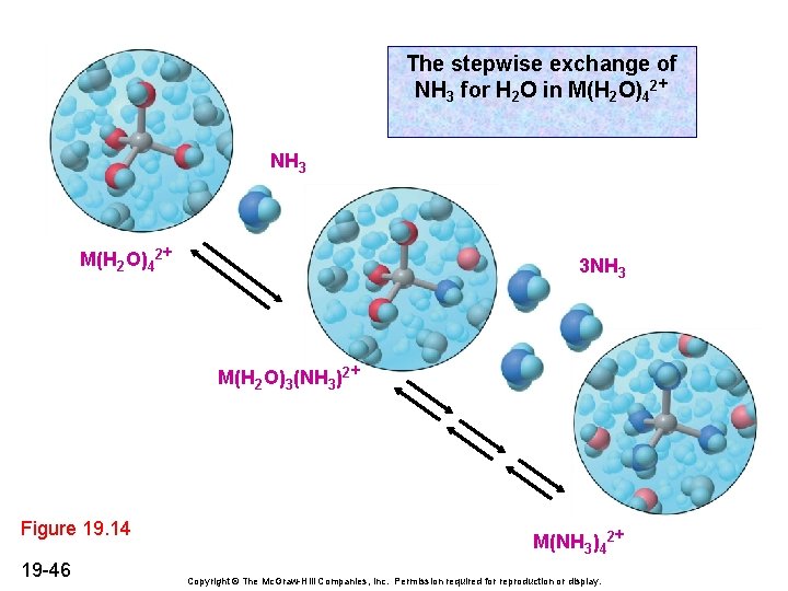 The stepwise exchange of NH 3 for H 2 O in M(H 2 O)42+ The stepwise exchange of NH 3 for H 2 O in M(H 2 O)42+
