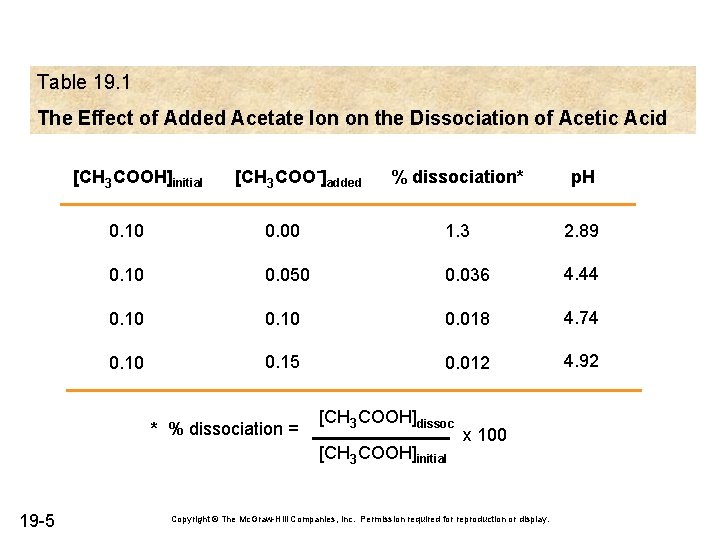 Table 19. 1 The Effect of Added Acetate Ion on the Dissociation of Acetic Table 19. 1 The Effect of Added Acetate Ion on the Dissociation of Acetic