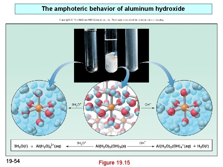 The amphoteric behavior of aluminum hydroxide 19 -54 Figure 19. 15 The amphoteric behavior of aluminum hydroxide 19 -54 Figure 19. 15