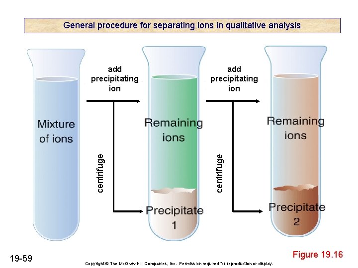 General procedure for separating ions in qualitative analysis 19 -59 add precipitating ion centrifuge General procedure for separating ions in qualitative analysis 19 -59 add precipitating ion centrifuge