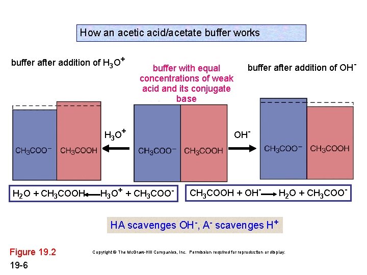 How an acetic acid/acetate buffer works buffer after addition of H 3 O+ buffer How an acetic acid/acetate buffer works buffer after addition of H 3 O+ buffer