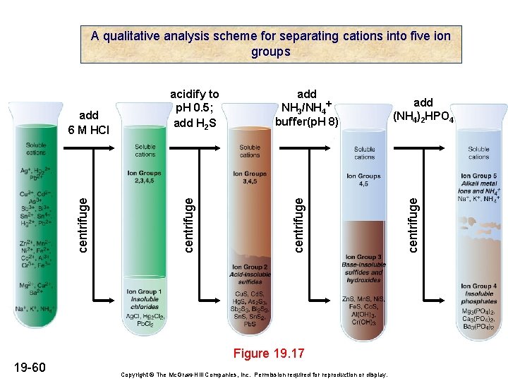A qualitative analysis scheme for separating cations into five ion groups Figure 19. 17 A qualitative analysis scheme for separating cations into five ion groups Figure 19. 17