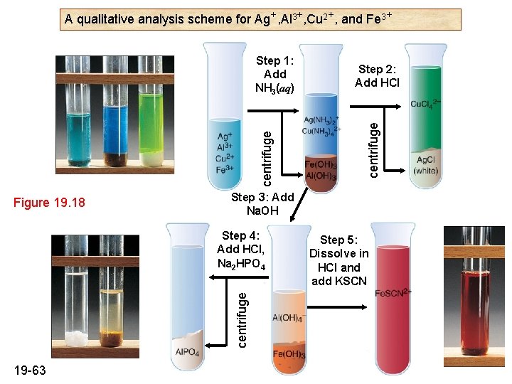 A qualitative analysis scheme for Ag+, Al 3+, Cu 2+, and Fe 3+ Figure A qualitative analysis scheme for Ag+, Al 3+, Cu 2+, and Fe 3+ Figure