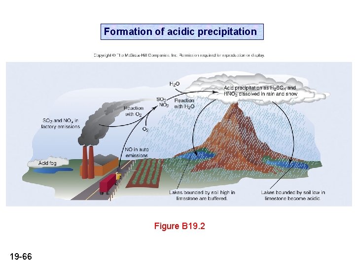 Formation of acidic precipitation Figure B 19. 2 19 -66 Formation of acidic precipitation Figure B 19. 2 19 -66