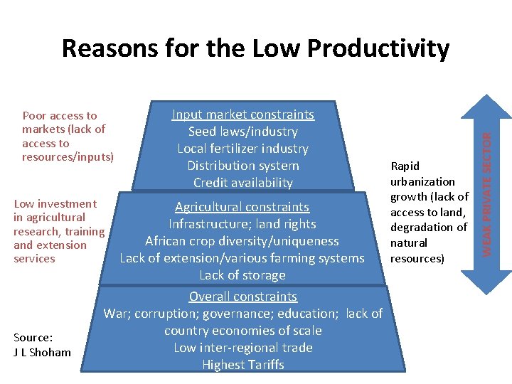 Poor access to markets (lack of access to resources/inputs) Input market constraints Seed laws/industry