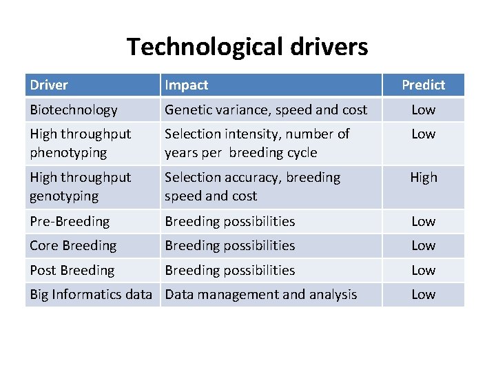 Technological drivers Driver Impact Biotechnology Genetic variance, speed and cost Low High throughput phenotyping