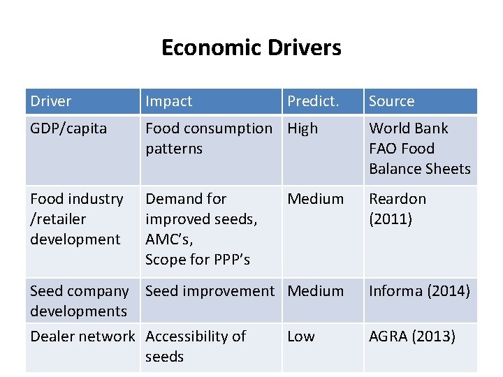 Economic Drivers Driver Impact Predict. GDP/capita Food consumption High patterns World Bank FAO Food