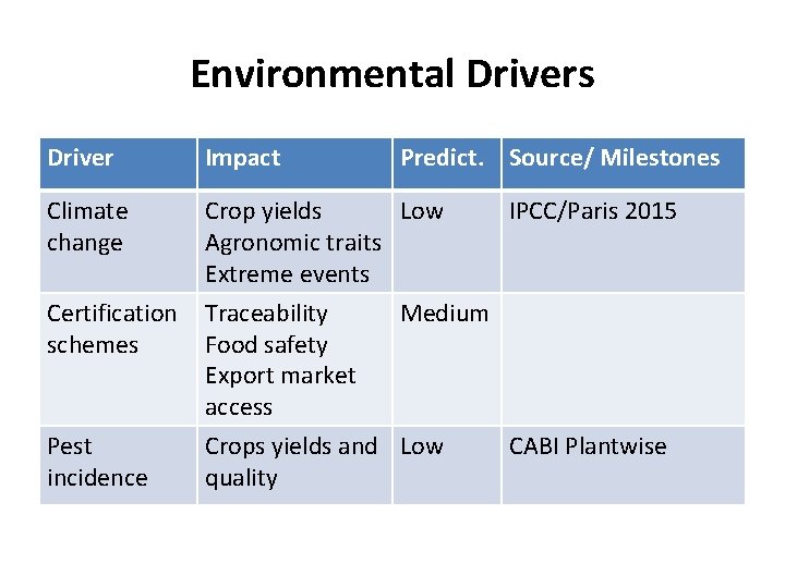 Environmental Drivers Driver Impact Predict. Source/ Milestones Climate change Crop yields Low Agronomic traits