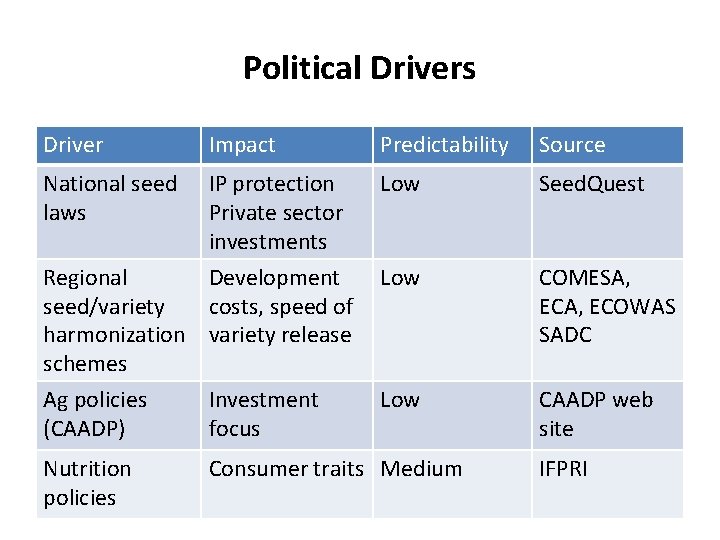 Political Drivers Driver Impact Predictability National seed laws Source IP protection Low Private sector