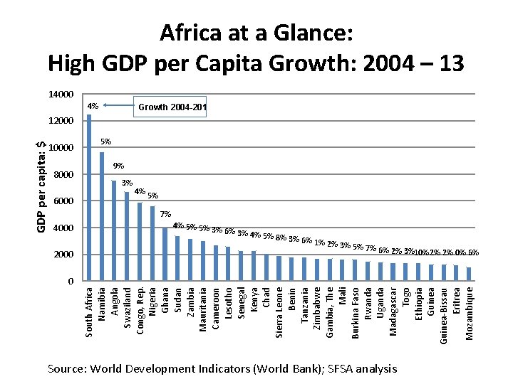 10000 8000 6000 4000 2000 0 South Africa Namibia Angola Swaziland Congo, Rep. Nigeria