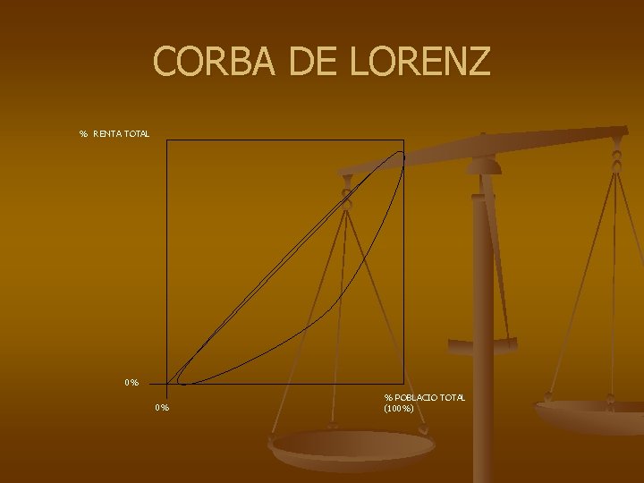 CORBA DE LORENZ % RENTA TOTAL 0% 0% % POBLACIO TOTAL (100%) 