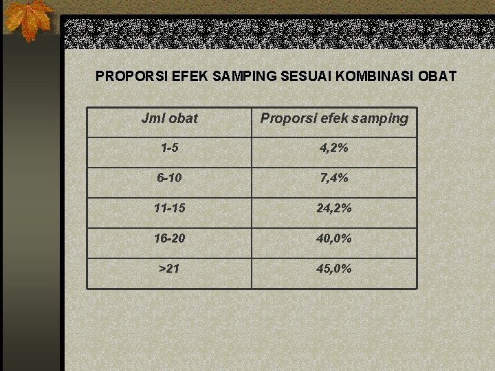 PROPORSI EFEK SAMPING SESUAI KOMBINASI OBAT Jml obat Proporsi efek samping 1 -5 4, PROPORSI EFEK SAMPING SESUAI KOMBINASI OBAT Jml obat Proporsi efek samping 1 -5 4,
