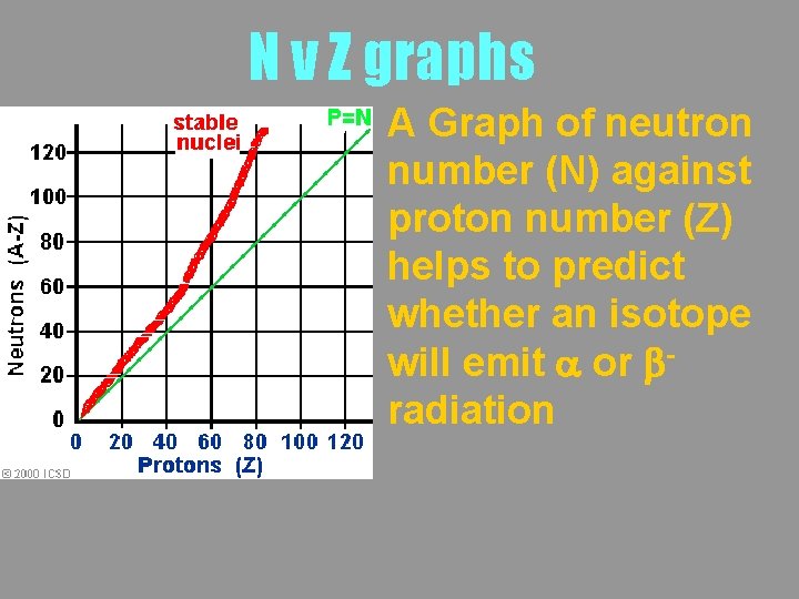 N v Z graphs A Graph of neutron number (N) against proton number (Z)