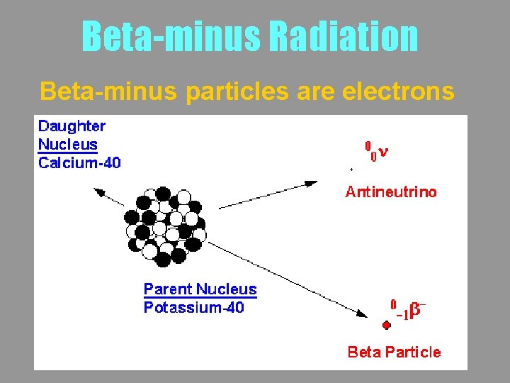 Beta-minus Radiation Beta-minus particles are electrons 