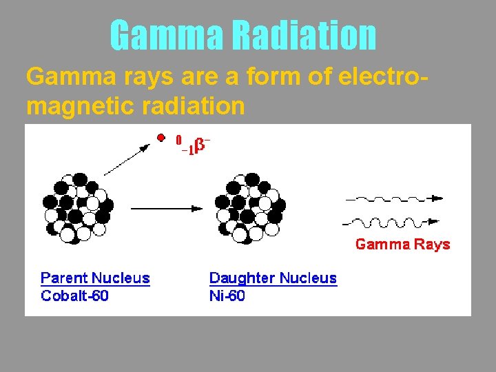 Gamma Radiation Gamma rays are a form of electromagnetic radiation 