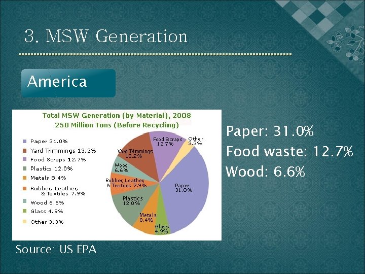 3. MSW Generation America Paper: 31. 0% Food waste: 12. 7% Wood: 6. 6%