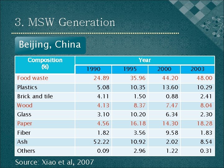 3. MSW Generation Beijing, China Composition (%) Food waste Year 1990 1995 2000 2003