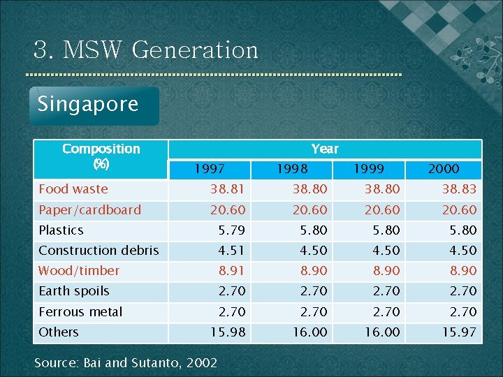 3. MSW Generation Singapore Composition (%) Year 1997 1998 1999 2000 Food waste 38.